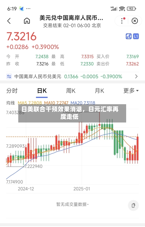 日美联合干预效果消退，日元汇率再度走低