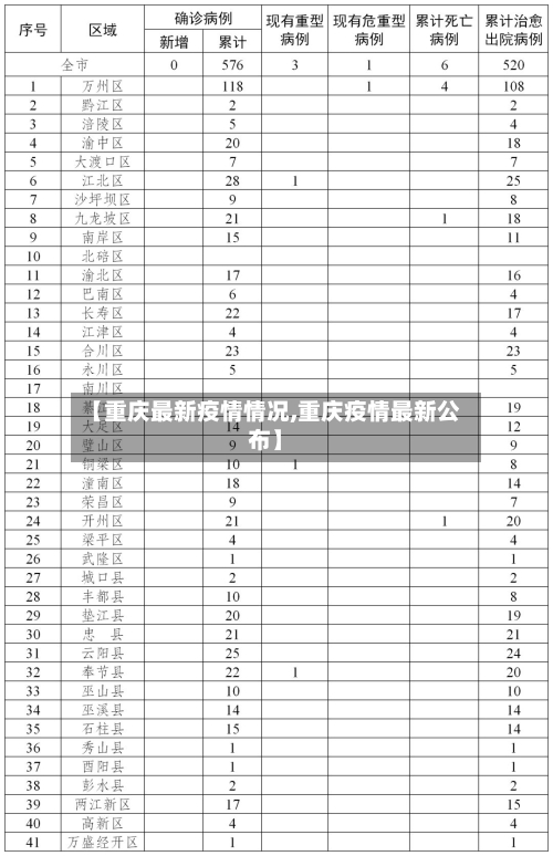 【重庆最新疫情情况,重庆疫情最新公布】