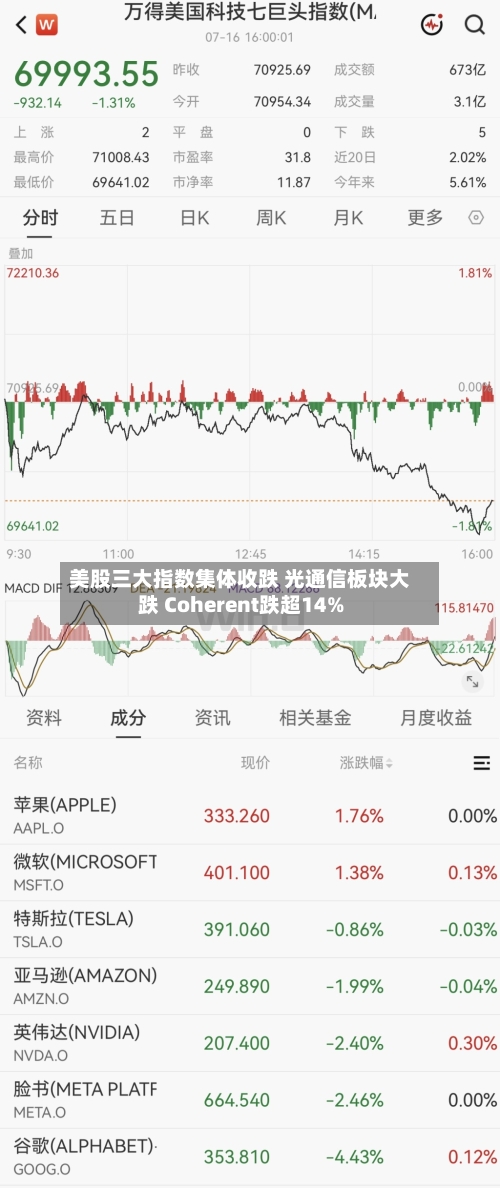 美股三大指数集体收跌 光通信板块大跌 Coherent跌超14%