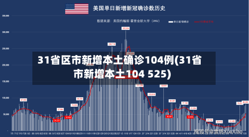 31省区市新增本土确诊104例(31省市新增本土104 525)