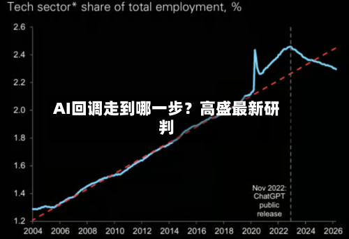 AI回调走到哪一步?高盛最新研判-第2张图片