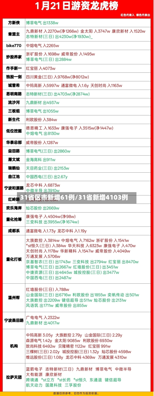 31省区市新增61例/31省新增4103例-第2张图片