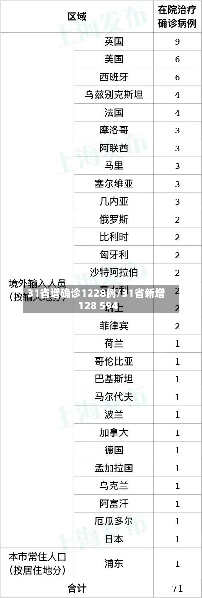 31省增确诊1228例/31省新增128 594-第2张图片