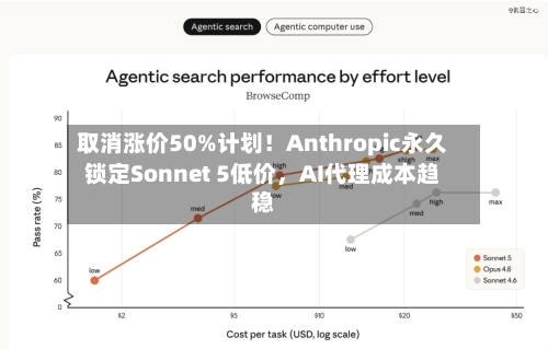 取消涨价50%计划！Anthropic永久锁定Sonnet 5低价，AI代理成本趋稳-第2张图片