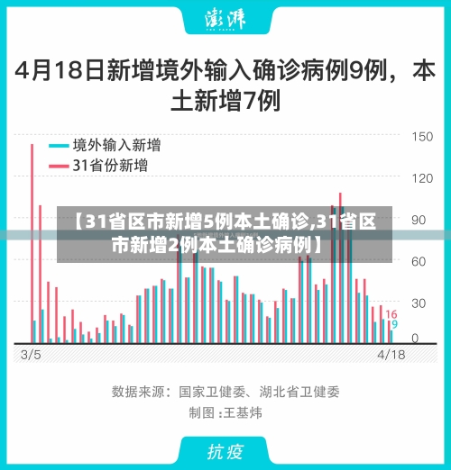 【31省区市新增5例本土确诊,31省区市新增2例本土确诊病例】