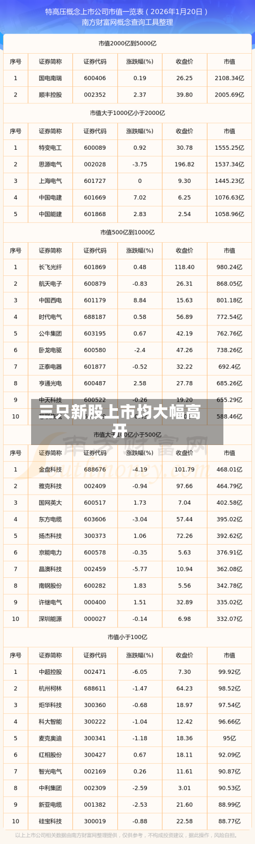 三只新股上市均大幅高开