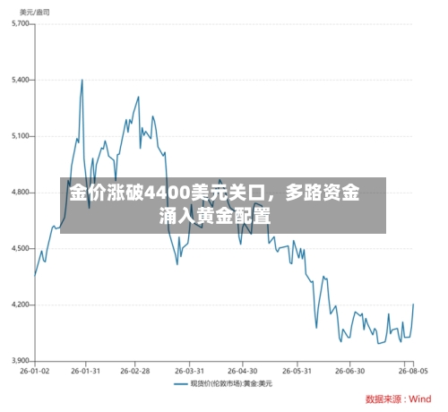 金价涨破4400美元关口，多路资金涌入黄金配置