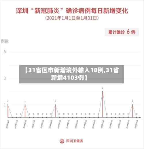 【31省区市新增境外输入18例,31省新增4103例】-第2张图片