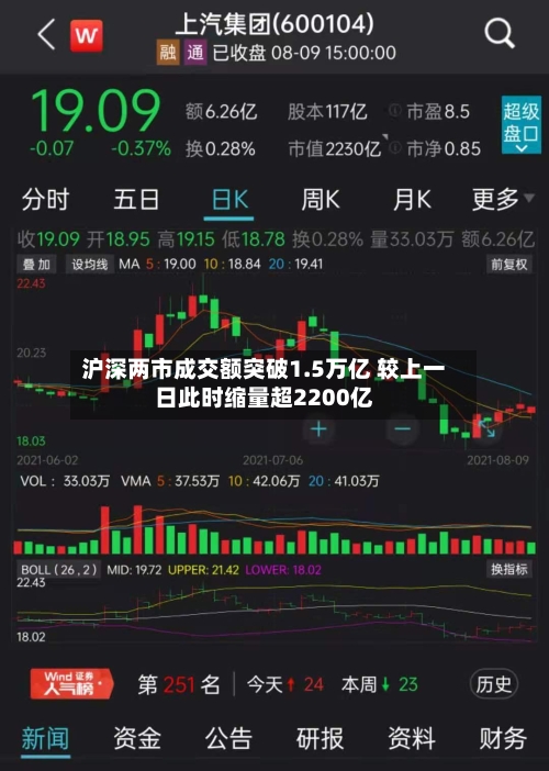 沪深两市成交额突破1.5万亿 较上一日此时缩量超2200亿