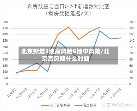 北京新增3地高风险5地中风险/北京高风期什么时间