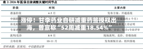 涨停！甘李药业自研减重药签授权出海，曾宣称“52周减重18.54%”