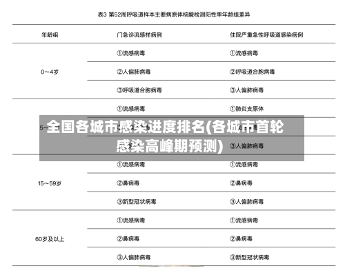 全国各城市感染进度排名(各城市首轮感染高峰期预测)