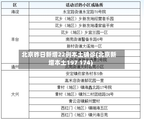 北京昨日新增22例本土确诊(北京新增本土197 174)-第3张图片