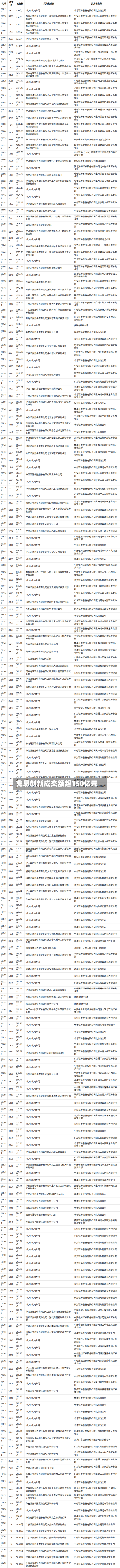 兆易创新成交额超150亿元-第2张图片