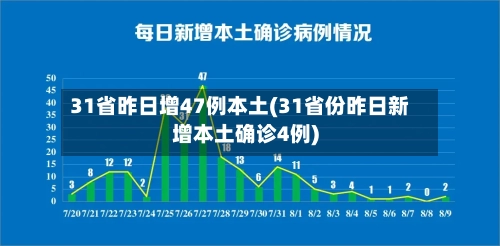 31省昨日增47例本土(31省份昨日新增本土确诊4例)