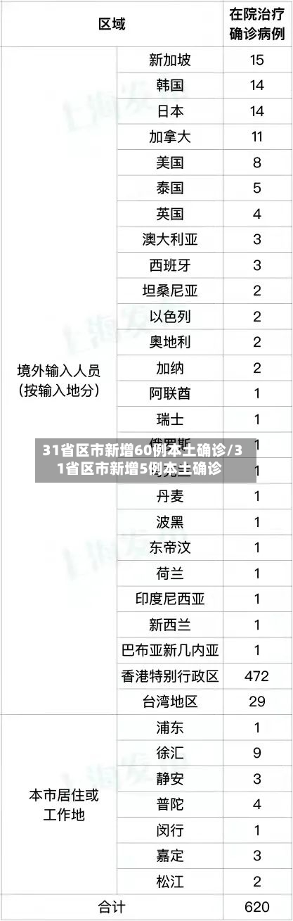 31省区市新增60例本土确诊/31省区市新增5例本土确诊-第3张图片