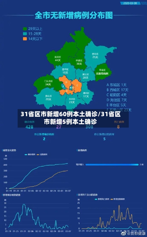 31省区市新增60例本土确诊/31省区市新增5例本土确诊