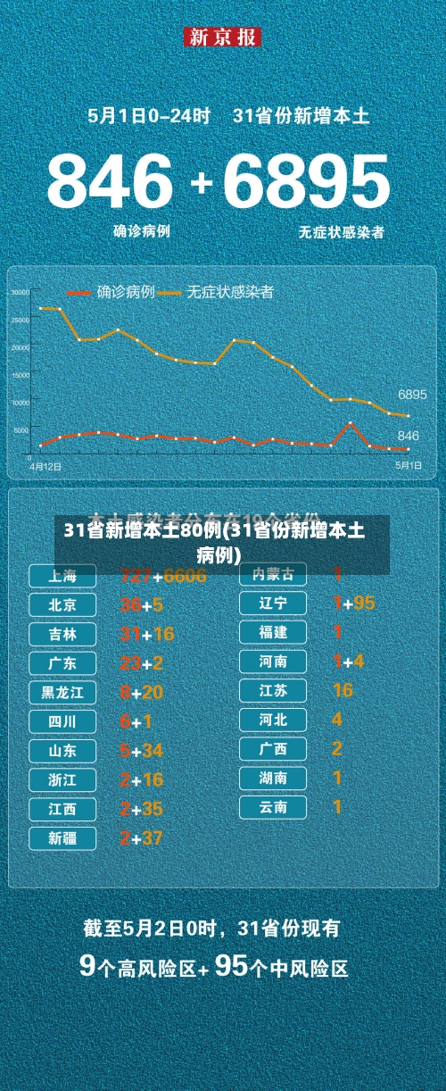 31省新增本土80例(31省份新增本土病例)