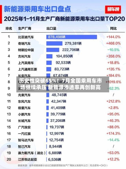 历史性突破65%！7月全国乘用车市场继续承压 新能源渗透率再创新高