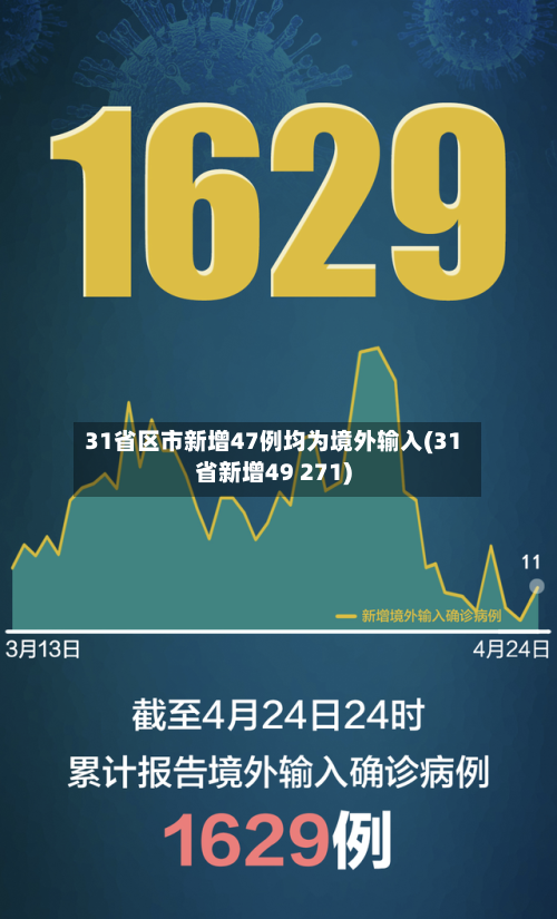 31省区市新增47例均为境外输入(31省新增49 271)