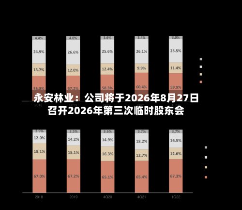 永安林业：公司将于2026年8月27日召开2026年第三次临时股东会