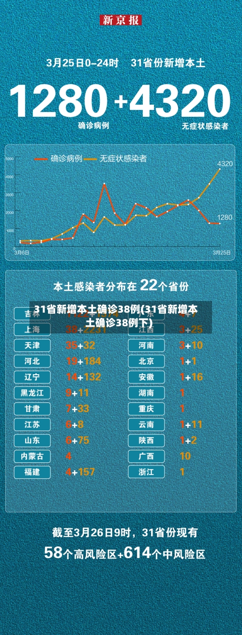31省新增本土确诊38例(31省新增本土确诊38例下)-第3张图片