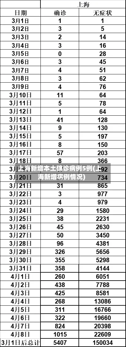 上海新增本土确诊病例5例(上海新增病例情况)-第3张图片
