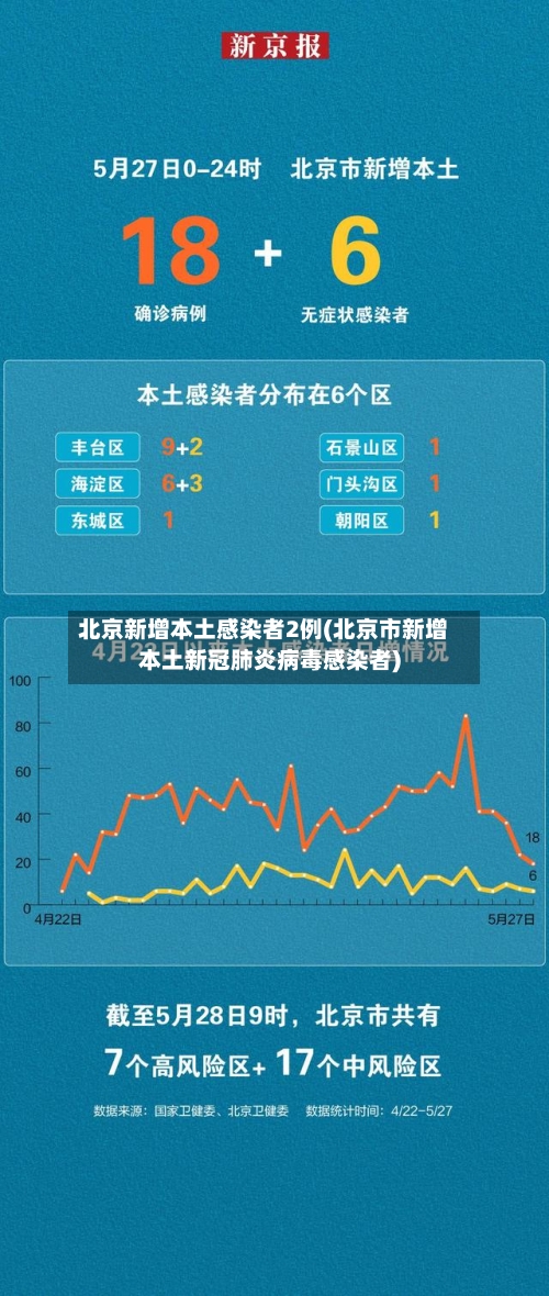 北京新增本土感染者2例(北京市新增本土新冠肺炎病毒感染者)