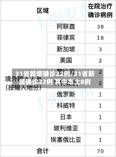 31省新增确诊22例/31省新增确诊22例 其中本土8例-第2张图片