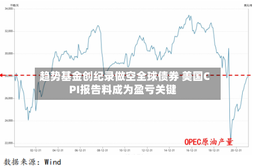 趋势基金创纪录做空全球债券 美国CPI报告料成为盈亏关键
