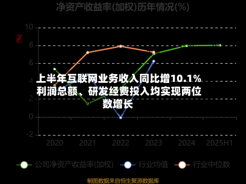 上半年互联网业务收入同比增10.1% 利润总额、研发经费投入均实现两位数增长