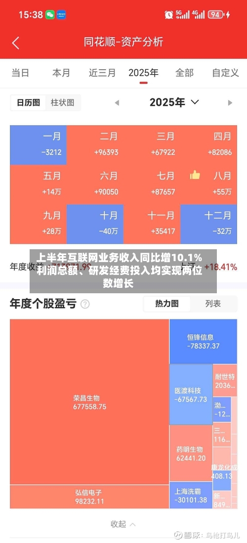 上半年互联网业务收入同比增10.1% 利润总额	、研发经费投入均实现两位数增长-第2张图片