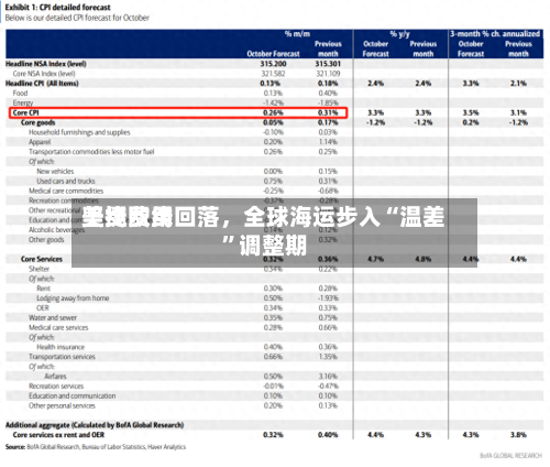 美线费用坚挺欧线回落	，全球海运步入“温差”调整期-第2张图片