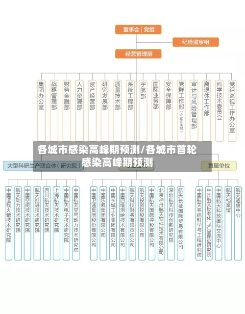 各城市感染高峰期预测/各城市首轮感染高峰期预测