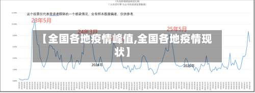 【全国各地疫情峰值,全国各地疫情现状】-第2张图片