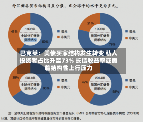 巴克莱：美债买家结构发生转变 私人投资者占比升至73% 长债收益率或面临结构性上行压力-第2张图片