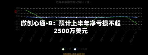 微创心通-B:预计上半年净亏损不超2500万美元-第2张图片