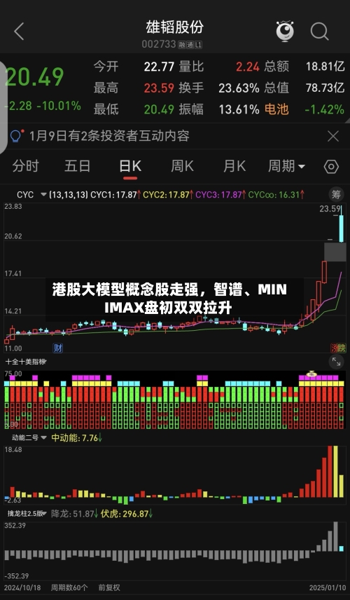 港股大模型概念股走强，智谱、MINIMAX盘初双双拉升