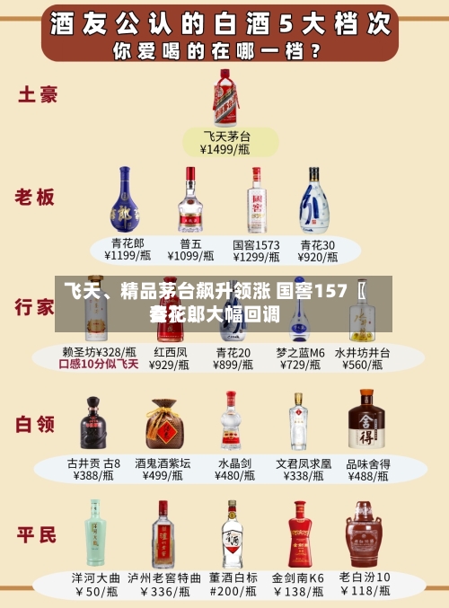 飞天、精品茅台飙升领涨 国窖157〖叁〗、青花郎大幅回调