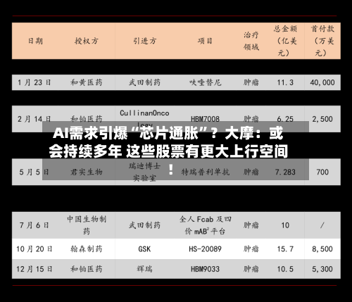 AI需求引爆“芯片通胀”？大摩：或会持续多年 这些股票有更大上行空间！-第2张图片