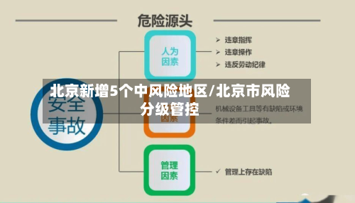 北京新增5个中风险地区/北京市风险分级管控-第3张图片