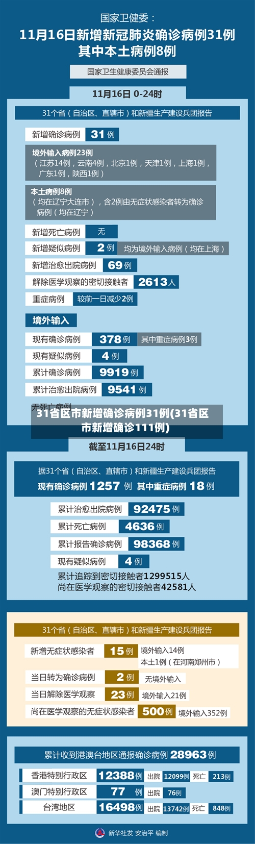 31省区市新增确诊病例31例(31省区市新增确诊111例)-第2张图片