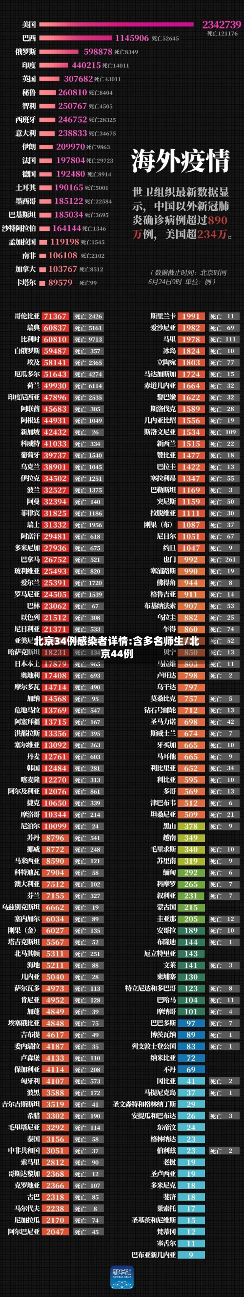 北京34例感染者详情:含多名师生/北京44例