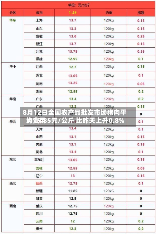 8月12日全国农产品批发市场猪肉平均费用为15.85元/公斤 比昨天上升0.8%