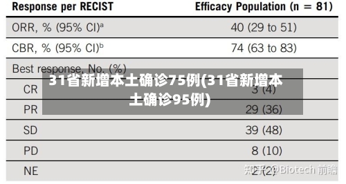 31省新增本土确诊75例(31省新增本土确诊95例)