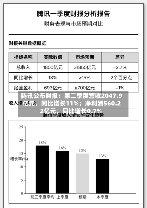 腾讯公布财报：第二季度营收2047.9亿元，同比增长11%；净利润560.22亿元，同比增长0.7%-第3张图片