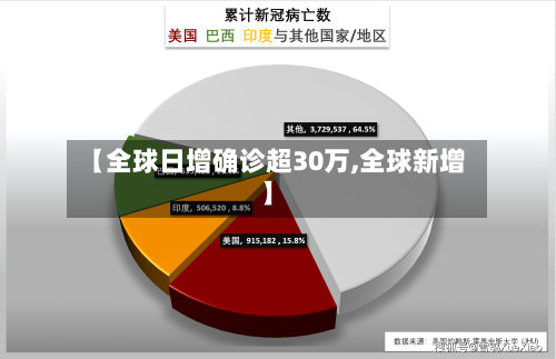 【全球日增确诊超30万,全球新增】
