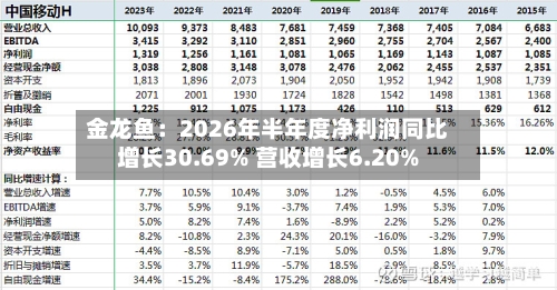 金龙鱼：2026年半年度净利润同比增长30.69% 营收增长6.20%