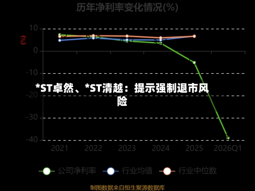 *ST卓然、*ST清越：提示强制退市风险