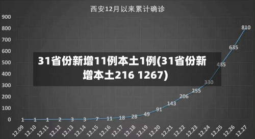 31省份新增11例本土1例(31省份新增本土216 1267)